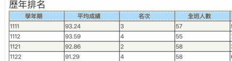 侯明萱 - 歷年系上排名共參