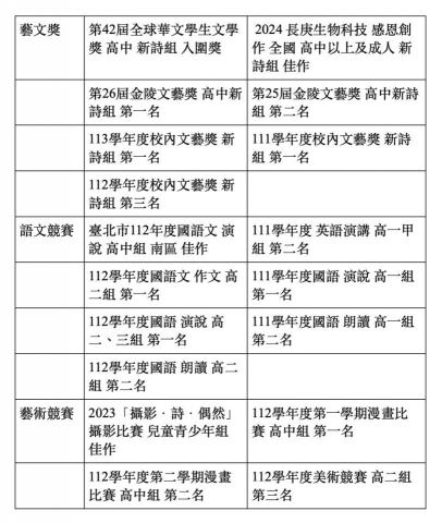 Cynthia Chin 金呈霓 - 高中校內外獲獎記錄