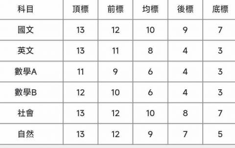 甘致愷 - 學測五標對照