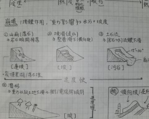 林書霈 - 山崩、滑坡、土石流、淺移是考試時容易混淆的崩壞現象。將四者同時比較，更能記起相關知識。