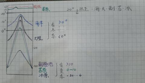 林書霈 - 氣候常常是學生容易混淆的部分，雖然有方便記憶的口訣，但實際辨認時仍難以確定，甚至可能出錯。教學時會讓學生了解不同氣候的分類標準，學會辨識而非直接記憶繁雜的不同氣候圖形。