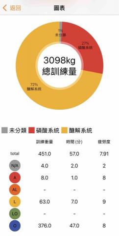 小庵 - 科學化訓練（能量系統分配）