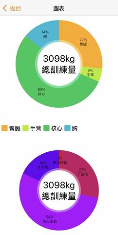 小庵 - 科學化訓練（關節動作分配）