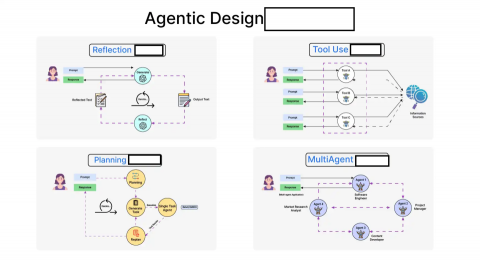 張文嘉 - AI Agent 在不同事件上的應用，需要有不同的規劃。