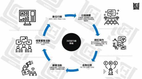 朱家瑩 - 360度行銷策略