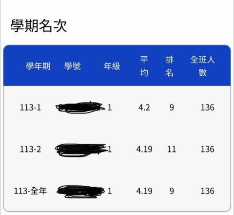王伯睿 - 系排名次