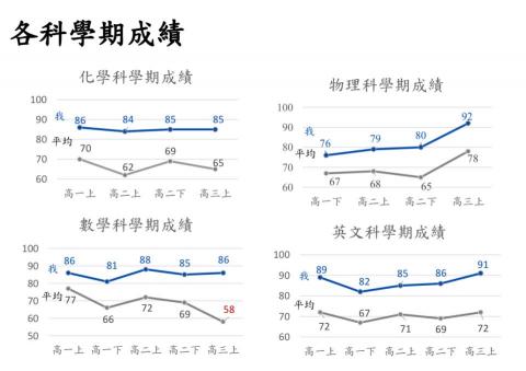 成功大學 - 高中三年數理科學的學期成績和班平均