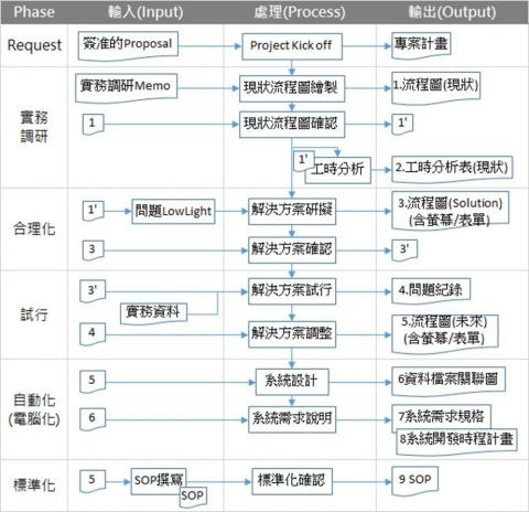 鍾元裕 - 流程合理化-->電腦化-->標準化的執行方法