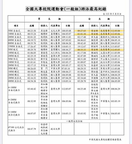 蔡宜臻/全大運冠軍🏅/三項記錄保持人/物理治療背景 - 全大運三項紀錄保持人 蔡宜臻/全大運冠軍🏅/三項記錄保持人/物理治療背景 - 全大運三項紀錄保持人