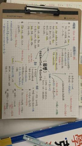 陳歆靜 - 國學記憶心智圖