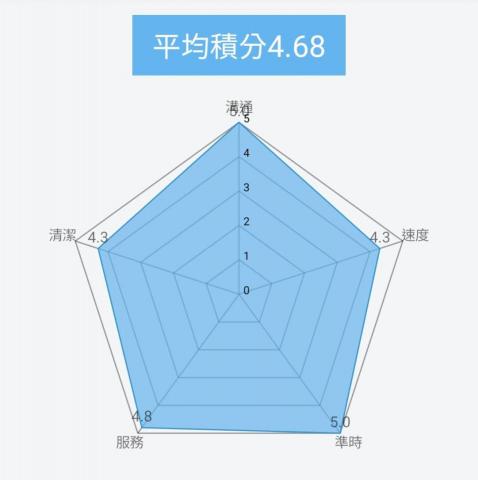 喜樂光工作室(大掃除、極細清潔、居家清潔) - 在清潔人工作室至今客戶給我的平均評價,謝謝指教。 喜樂光工作室(大掃除、極細清潔、居家清潔) - 在清潔人工作室至今客戶給我的平均評價,謝謝指教。