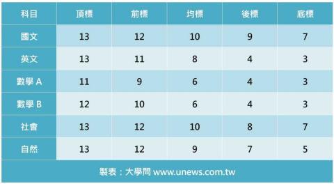 朱宇禎 - 114學測五標標準