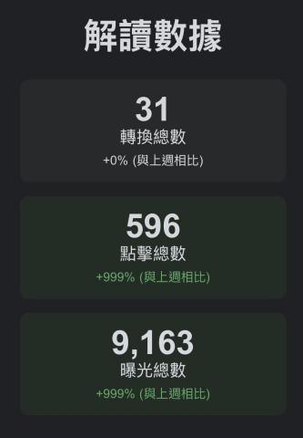 張詩蕾 - 新廣告上線後的數據成績單來啦✨ 曝光總數飆到 9163 ，點擊總數 596 還實現 +999% 暴漲? 轉換總數 31 暫穩。每個數字都是努力的印記，點擊的瘋漲超驚喜，期待轉換再衝刺，繼續用數據書寫新故事～ #新廣告數據 #成長進行時