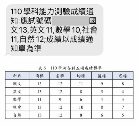 林恩慈 - 學測成績與五標