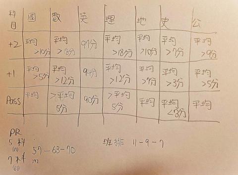 方昱翔 - Bailey 家教 - 與同學一起訂定目標，並具體執行 01