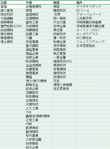 商務逐步、隨行口譯/Kevin_Chen震達 - 服務過的客戶及工作夥伴，越上方口譯次數越多。