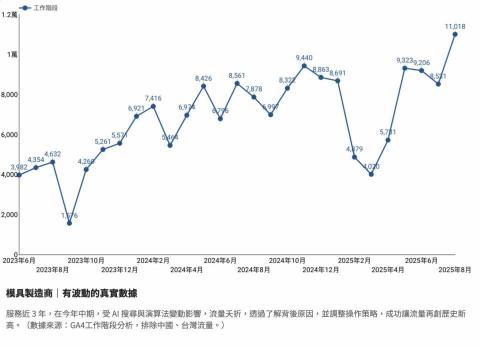 旭光行銷工作室 - 模具製造商｜有波動的真實數據
服務近 3 年，在今年中期，受 AI 搜尋與演算法變動影響，流量夭折，透過了解背後原因，並調整操作策略，成功讓流量再創歷史新高。（數據來源：GA4工作階段分析，排除中國、台灣流量。）