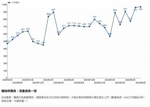旭光行銷工作室 - 螺絲供應商｜流量成長一倍
B2B產業，購買行為更趨理性，透過事先全方位內容行銷佈局，才能在對的時間吸引潛在買主上門（數據來源：GA4工作階段分析，排除台灣、中國流量。）