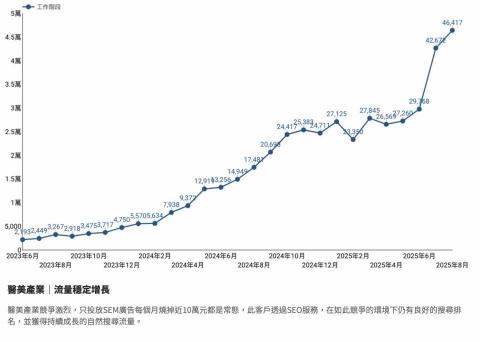 旭光行銷工作室 - 醫美產業｜流量穩定增長
醫美產業競爭激烈，只投放SEM廣告每個月燒掉近10萬元都是常態，此客戶透過SEO服務，在如此競爭的環境下仍有良好的搜尋排名，並獲得持續成長的自然搜尋流量。