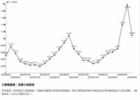 旭光行銷工作室 - 許多產業，如同這家工業風扇廠，流量成長趨勢非常具有時間週期。唯有不斷精益求精才能創造出旺季流量成長近 3 倍的成績。（數據來源：GA4工作階段分析。）