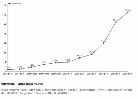 旭光行銷工作室 - 透過SEO關鍵字優化服務，即使不換網站，在非友善網站架構下，仍創造出一年內自然流量提升 2783%，詢問函提升數 10 倍的成績。（數據來源：Google Search Console，排除台灣、中國流量。）