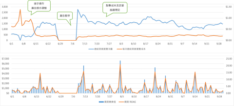 Doreen Tang - 【案例1 - 服飾電商客戶】
原先為客戶自操帳戶，接手後開始調整廣告架構、挑品投放、精準TA鎖定、素材A/B Test、到達頁優化等操作，廣告成本逐漸下降，且進站流量隨之提升。如上圖6月中出現明顯黃金交叉點，隨後仍能穩定維持成效表現，持續為網站帶入訂單量。