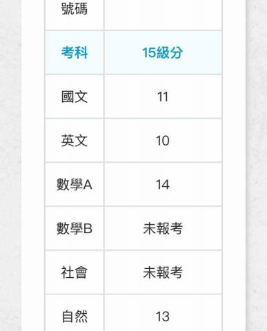 王渝 - 學測成績
