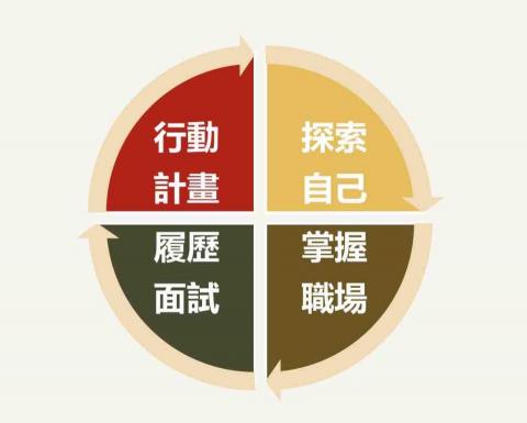 國際生涯發展諮詢師_李明昕 - 透過四個步驟打造屬於自己的生涯藍圖