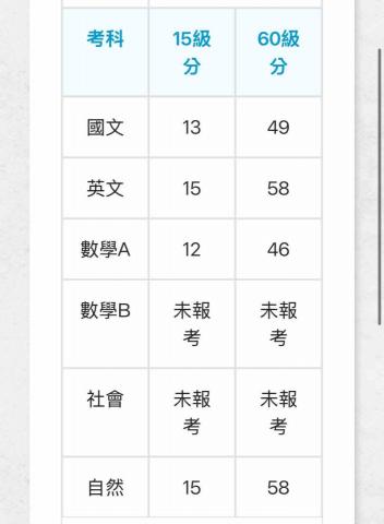張雋昍 - 114學測成績
