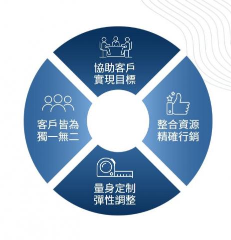 金鵲整合行銷有限公司 - 我們的優勢在於量身訂製專屬方案
致力於為客戶達成目標,並提供全方位的整合行銷服務 金鵲整合行銷有限公司 - 我們的優勢在於量身訂製專屬方案
致力於為客戶達成目標,並提供全方位的整合行銷服務