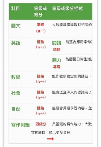 張雋昍 - 110國中會考成績