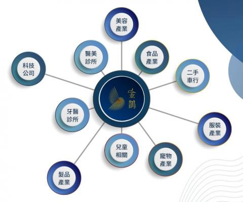 金鵲整合行銷有限公司 - 合作客戶涵蓋各個面向,共同推動品牌成長與發展多元產業 金鵲整合行銷有限公司 - 合作客戶涵蓋各個面向,共同推動品牌成長與發展多元產業