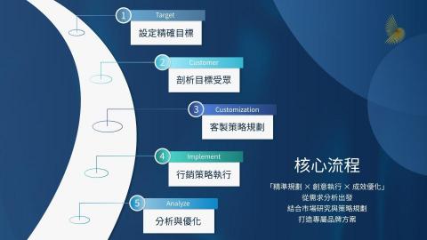 金鵲整合行銷有限公司 - 「精準規劃 × 創意執行 × 成效優化」從需求分析出發
結合市場研究與策略規劃,打造專屬品牌方案 金鵲整合行銷有限公司 - 「精準規劃 × 創意執行 × 成效優化」從需求分析出發
結合市場研究與策略規劃,打造專屬品牌方案