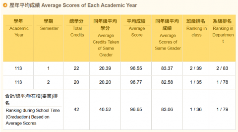 曾翔煜 - 大學期間學業表現