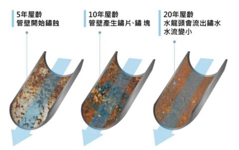 林師傅 - 水管內部問題的詳細圖解