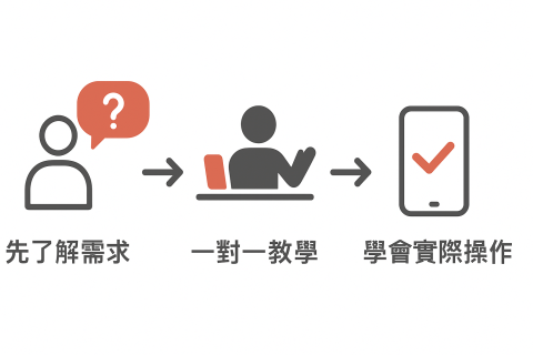 銀髮手機通-小M - 銀髮教學流程～