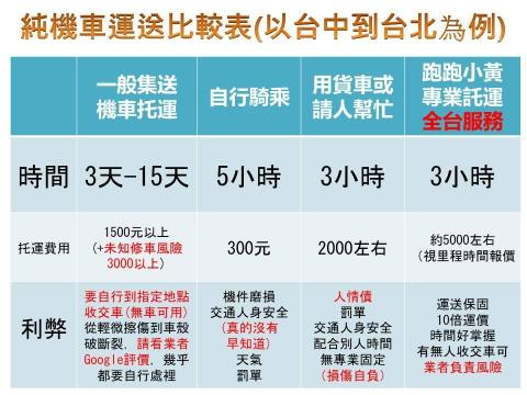 跑跑小黃全省機車重機托運到府收車運送保固 - 純機車運送比較表