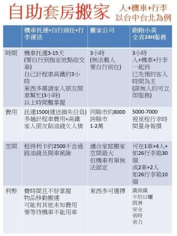 跑跑小黃全省機車重機托運到府收車運送保固 - 人+行李+機車一起到