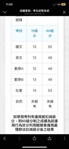 楊凱翔 - 學測分數