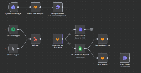 曾永裕 - n8n 自動擷取新聞網站後將摘要新增到 Google Sheet 