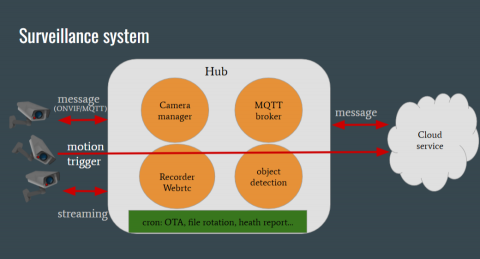 唐瑞祺 - 新創團隊需要快速從 MVP 走向量產, 但缺乏系統化的開發流程與部署方式. 我協助團隊將開發流程標準化, 建立穩定的image build流程, 以及安裝結果的驗證. 並且整合邊緣裝置以及雲端服務, 支援遠端系統更新的功能.