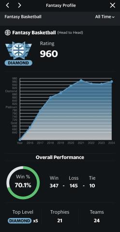 Yahoo Fantasy Coach Sense - 10年來例賽勝率高達70%
連續5年保持鑽石級玩家身份
總積分PR值高達960