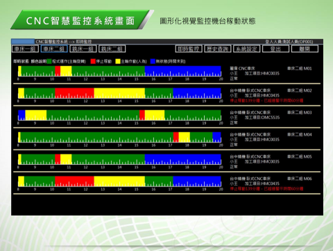 Polo - CNC車床加工即時監控-IIOT(工業聯網)