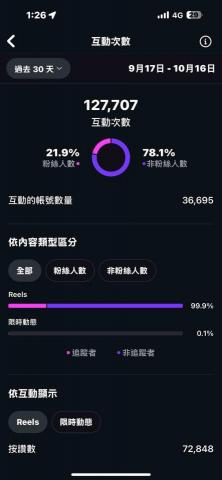 Mian影音剪輯製作 - 經營自媒體一個月的成效（粉絲互動率）