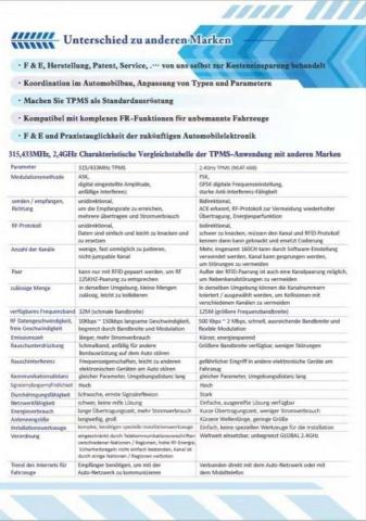 Joseph Huang,黃天祥/Sigma-Tek 工作室 - 車輛胎壓偵測系統 (TPMS) 型錄 德文版 -(部分) Joseph Huang,黃天祥/Sigma-Tek 工作室 - 車輛胎壓偵測系統 (TPMS) 型錄 德文版 -(部分)