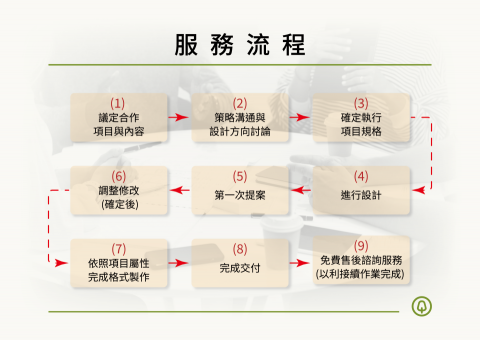 素人良品 - 素人良品的服務流程