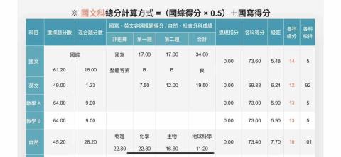 張嘉慶 Chester - 學測模考成績，雖然是後段學校，但…