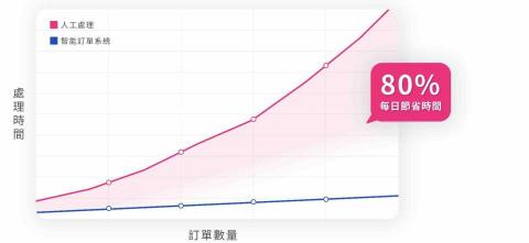樸絡數位科技 - 使用智能訂單系統方便省時
