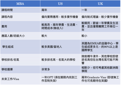 留學代辦｜GMAT｜IELTS｜面試 🎓 英國劍橋MBA - MBA比較表