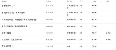 劉永漢 - 大學成績優良展示